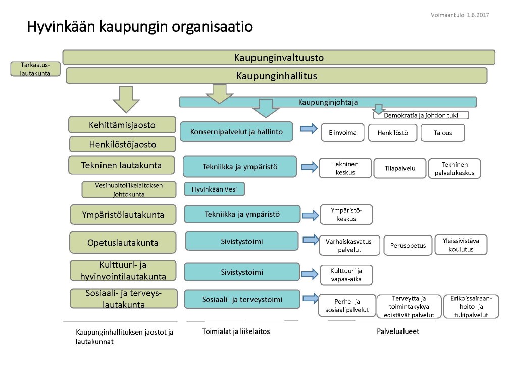 Hallinto Ja Organisaatio - Hyvinkää Internet