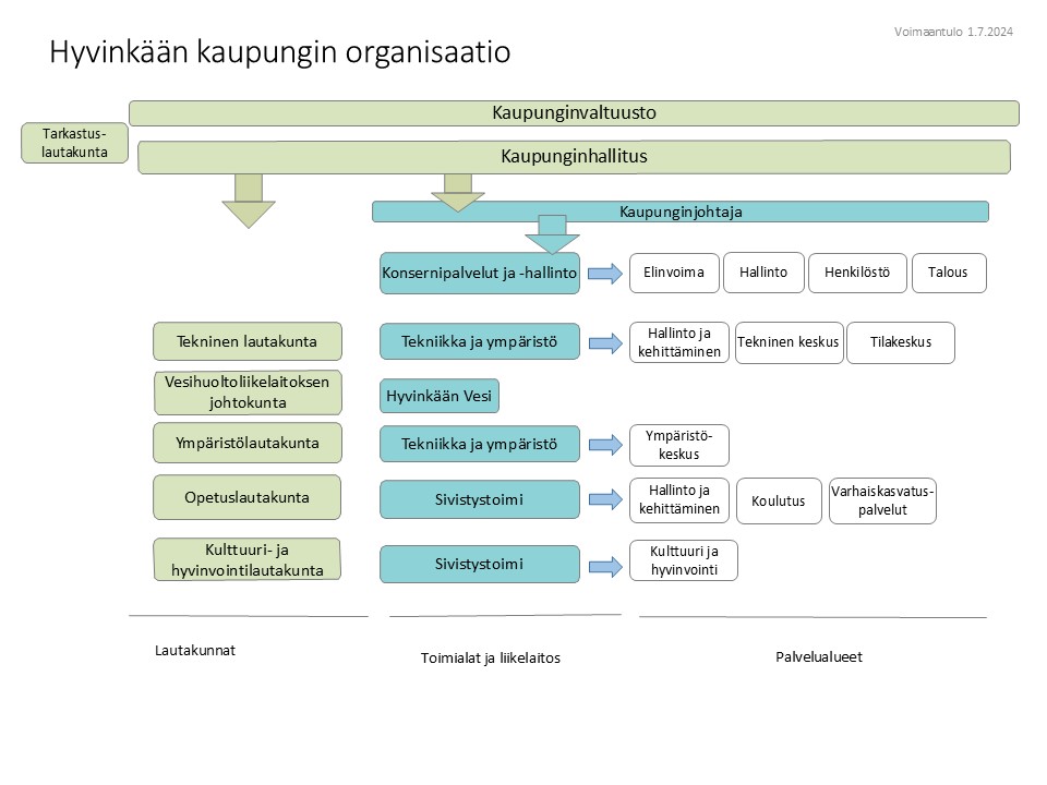 Organisaatiorakennekuva 1.7.2024.jpg